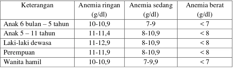 Tabel 2.4 Definisi anemia menurut WHO (dikutip dari kepustakaan no. 44) 