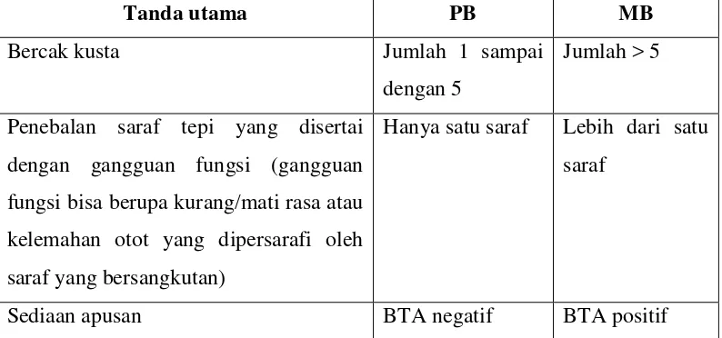 Tabel 2.1 Pedoman utama untuk menentukan klasifikasi/tipe penyakit kusta 