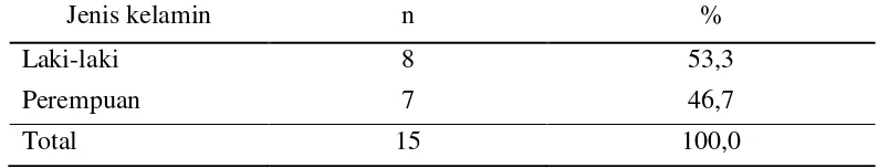 Tabel 4.1 Distribusi subjek penelitian berdasarkan jenis kelamin 