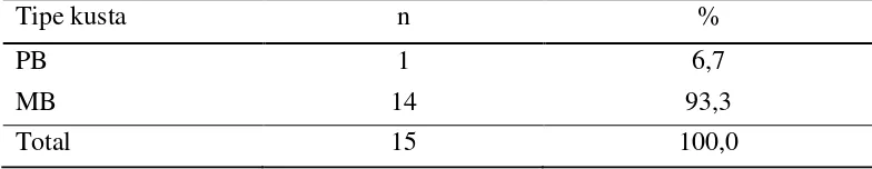 Tabel 4.3 Distribusi subjek penelitian berdasarkan tipe kusta 