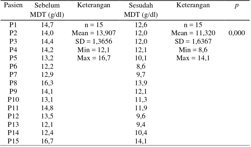 Tabel 4.4 Kadar hemoglobin sebelum dan sesudah MDT 