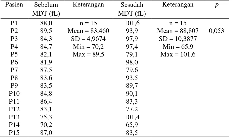 Tabel 4.5 Kadar MCV sebelum dan sesudah MDT 