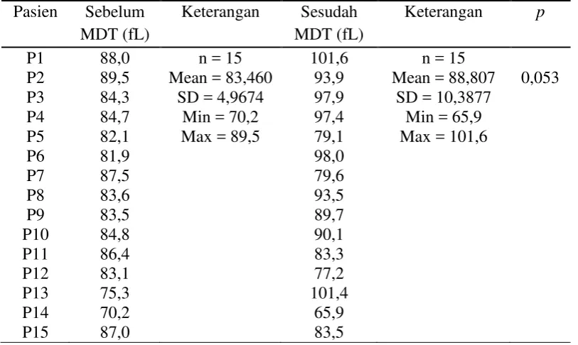Tabel 4.5 Kadar MCV sebelum dan sesudah MDT 
