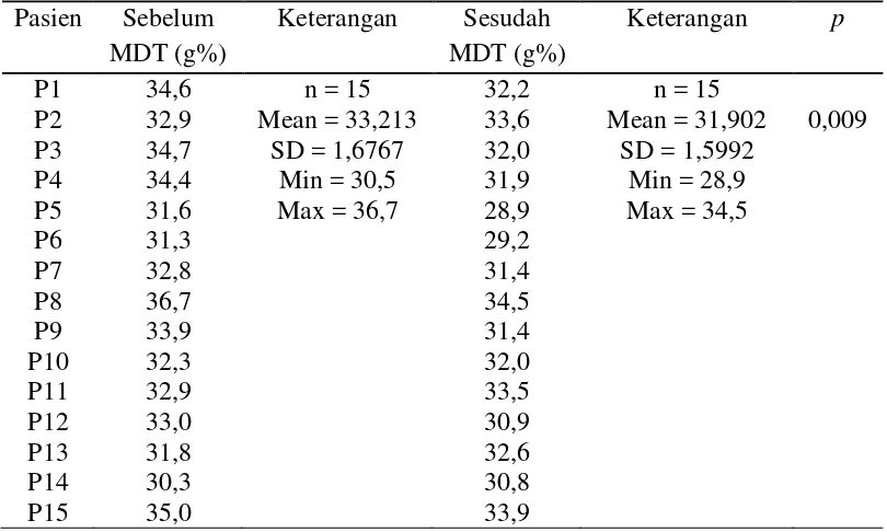 Tabel 4.6 Kadar MCHC sebelum dan sesudah MDT 