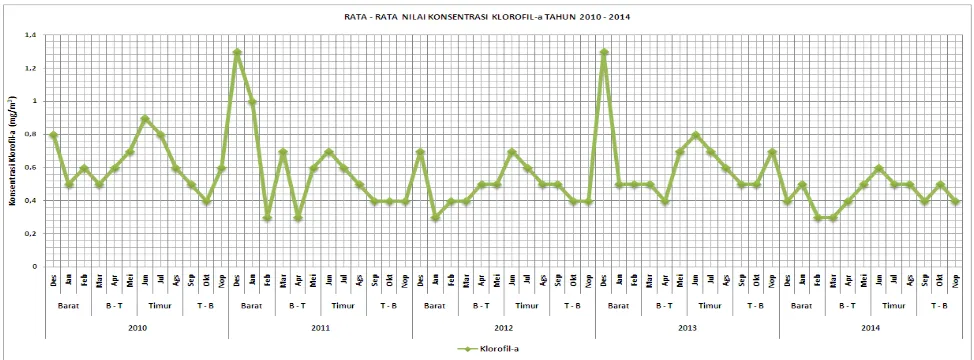Gambar 4. Nilai rata-rata Konsentrasi Klorofil-a di Perairan Bangka Tahun 2010 - 2014 