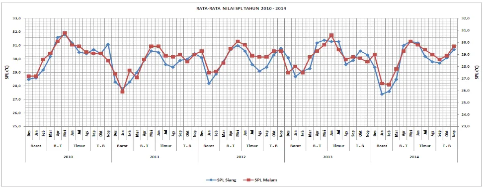 Gambar 2. Nilai rata-rata Sebaran SPL di Perairan Bangka Tahun 2010 - 2014