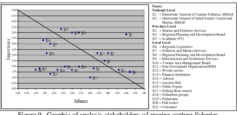 Figure 9.  Graphic of analysis stakeholders of marine capture fisheries                             management in the east coast of  Minahasa 