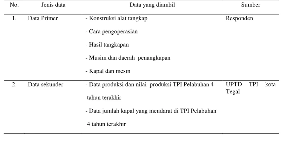 Tabel 1. Data Primer dan Data Sekunder Penelitian  
