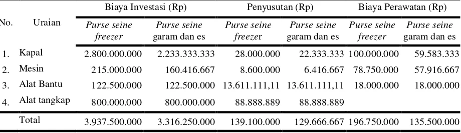 Tabel 2. Modal Investasi, Penyusutan dan Biaya Perawatan Rata-Rata Usaha Purse Seine Freezer dan Purse Seine Garam dan Es di TPI Pelabuhan Kota Tegal 