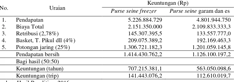 Tabel 3. Biaya Total rata-rata per tahun kapal Purse seine freezer dan Purse seine garam di TPI Pelabuhan kota 