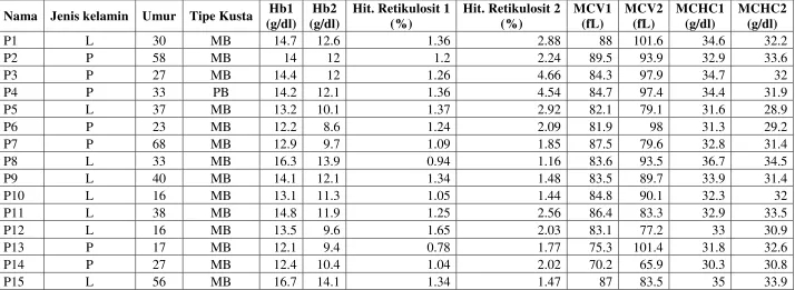TABEL DATA SUBJEK PENELITIAN 