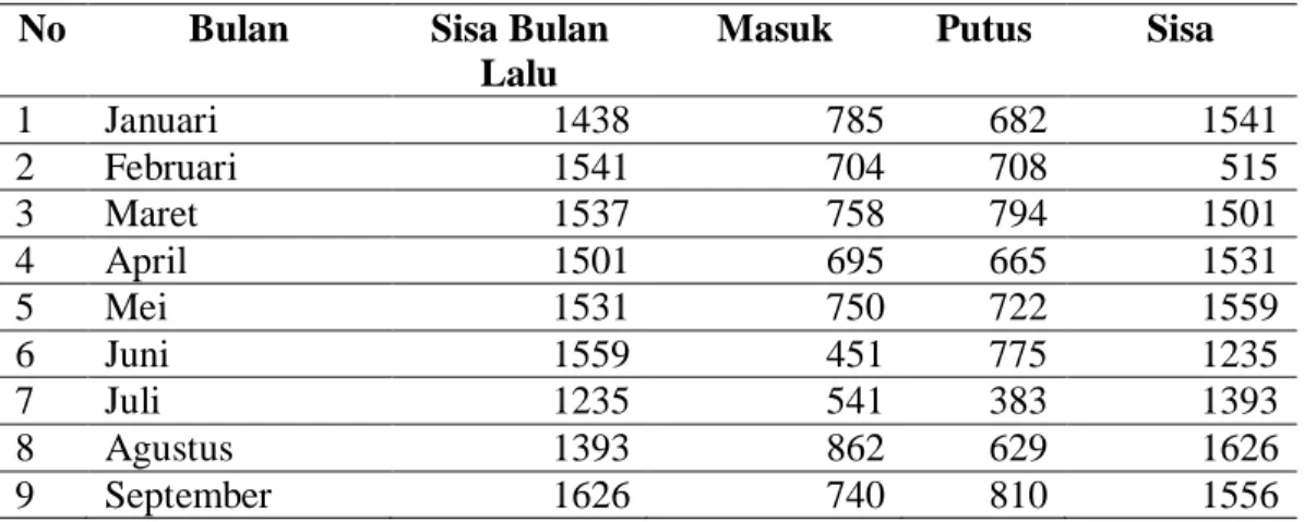 Tabel 1. Jumlah Perkara Gugatan di Pengadilan Agama Kabupaten Malang 21