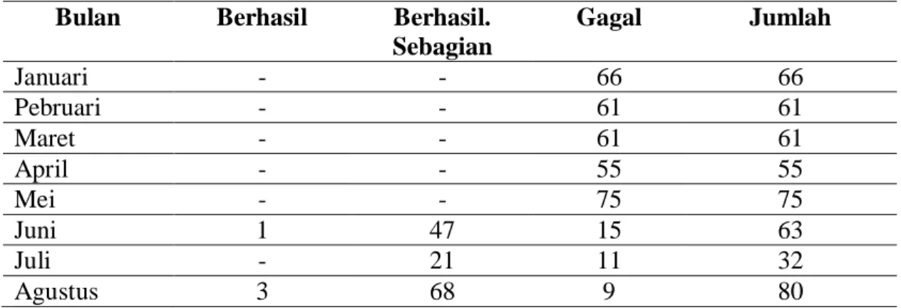 Tabel 2. Data Perkara Mediasi di Pengadilan Agama kabupaten Malang 30