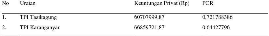 Tabel 5. Keuntungan Privat (KP) dan Rasio Biaya Privat (PCR) Komoditas Kembung di Kabupaten Rembang 