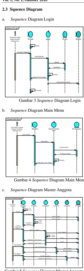 Gambar 3 Sequence Diagram Login 