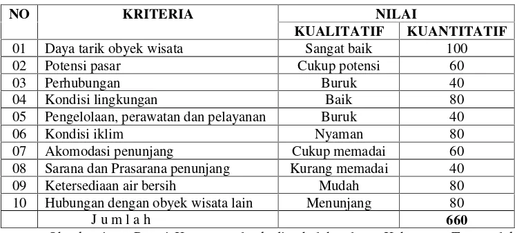 Tabel  13.  Penilaian Potensi Obyek Wisata Pantai  Konang Kabupaten  Trenggalek  