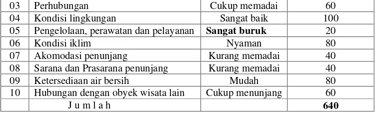 Tabel 2.  Penilaian Potensi Obyek Wisata Pantai Srau Kabupaten Pacitan  