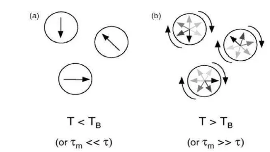 Gambar 2. Ilustrasi konsep superparamagnetik, lingkaran menggambarkan tiga 