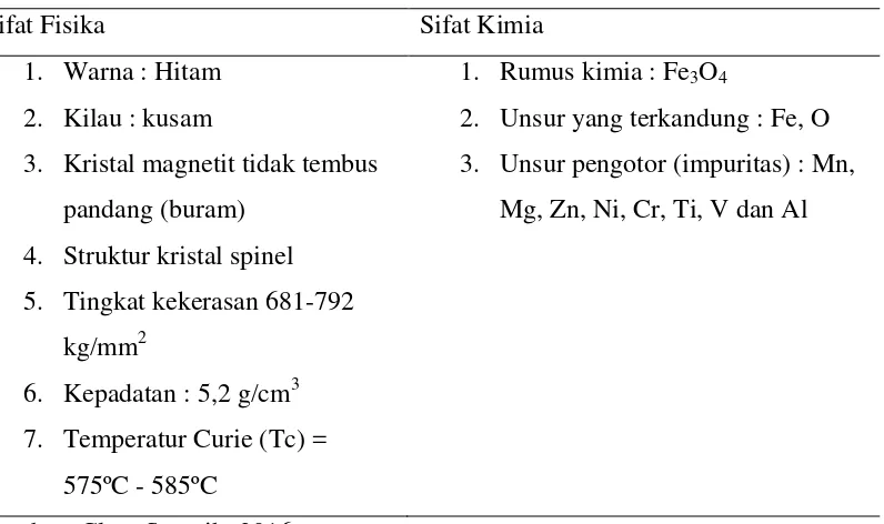Tabel 1. Sifat Fisika dan Kimia Magnetit (Fe3O4) 
