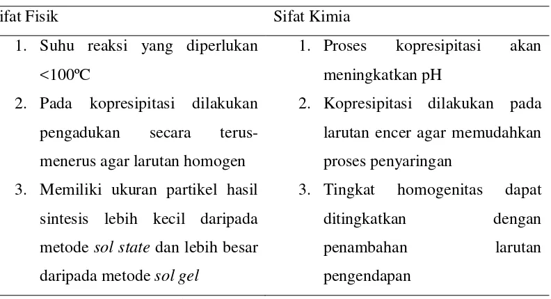 Tabel 2. Sifat Fisik dan Kimia dari Metode Kopresipitasi 