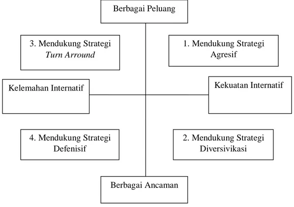 Gambar 3.1 Diagram Cartesius Analisis SWOT 