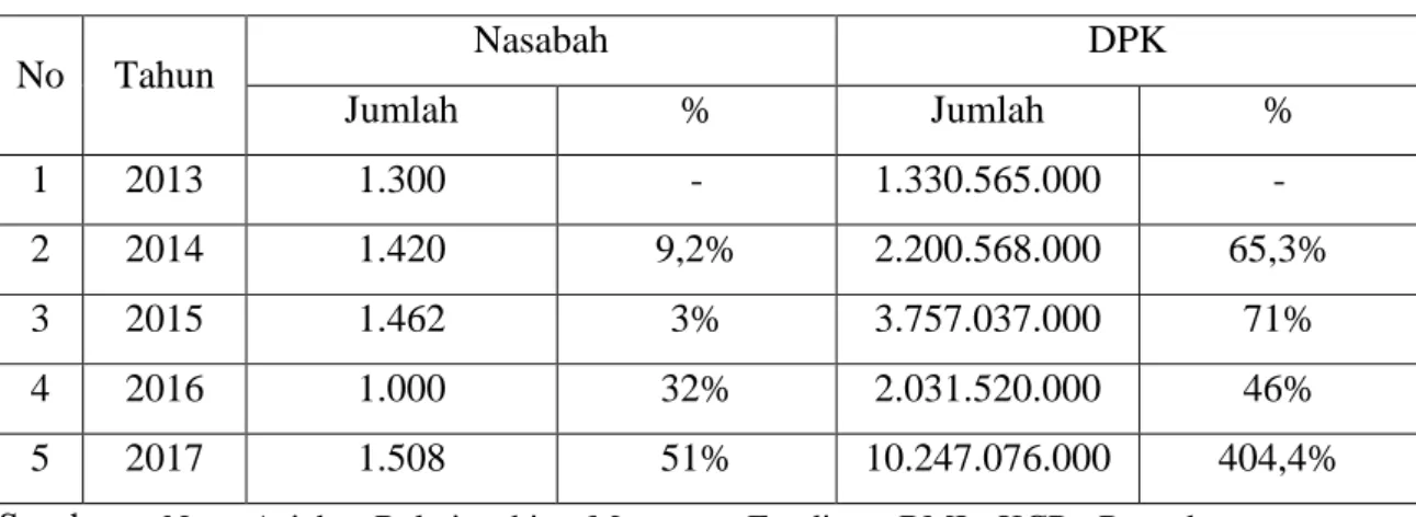 Tabel 1. Jumlah Nasabah dan DPK Bank Muamalat Indonesia KCP Panyabungan  Priode Tahun 2013 s/d 2017