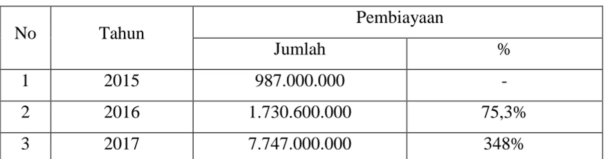 Tabel 2. Jumlah Pembiayaan Bank Muamalat Indonesia KCP Panyabungan Priode  2015 s/d 2017