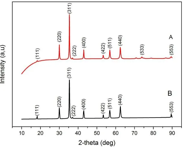 Gambar 8. Pola XRD gabungan untuk sampel nanopartikel MgFe2O4 