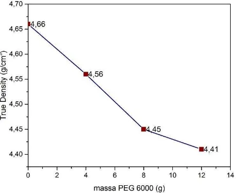 Gambar 17. Grafik true densityserbuk MgFe2O4 terhadap massa PEG 6000 