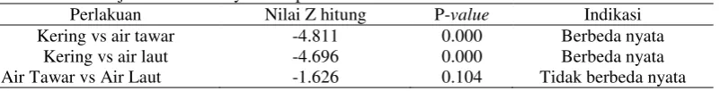 Tabel 17. Hasil Uji Mann-Whitney antara perlakuan berbeda 