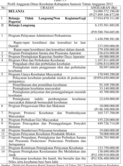 Tabel 3.1 Profil Anggaran Dinas Kesehatan Kabupaten Samosir Tahun Anggaran 2012 