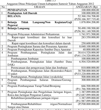 Tabel 3.3 Anggaran Dinas Pekerjaan Umum kabupaten Samosir Tahun Anggaran 2012 