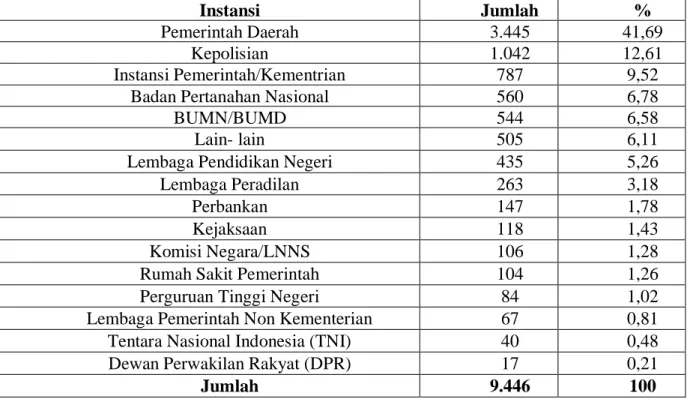 Tabel 1                                                                                                                                     Jumlah Laporan Masyarakat Berdasarkan Instansi Terlapor Tahun 2017 