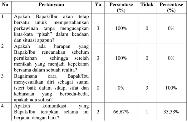 Tabel  4.4  Hasil  analisis  Respon  Keluarga  Pra  Sejahtera  Mukim  Siem  Desa    Lamreh 