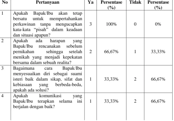 Tabel  4.5  Hasil  analisis  Respon  Keluarga  Pra  Sejahtera  Mukim  Tungkop  Desa   Lamduro 