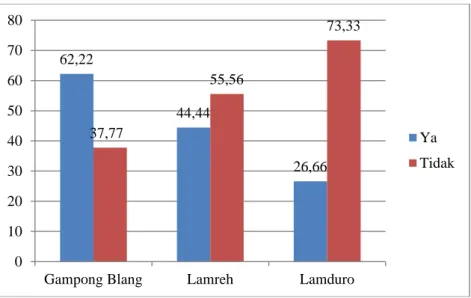 Gambar 4.1 Grafik Tingkat Keutuhan Keluarga Pra sejahtera 