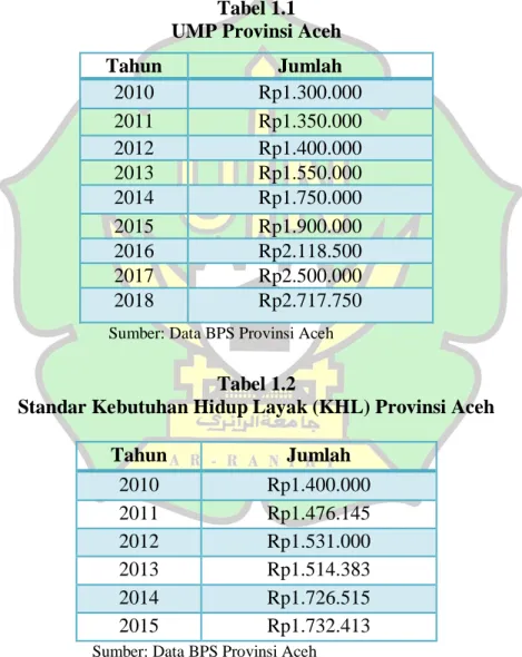 Tabel 1.1  UMP Provinsi Aceh 