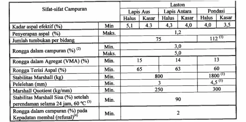 Tabel 2.1. Ketentuan Sifat Campuran Laston (AC)