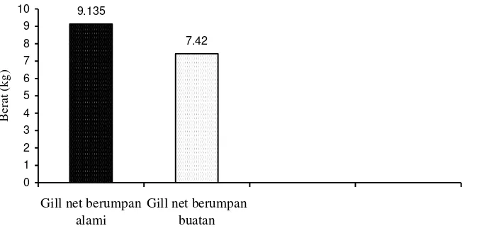 Tabel 1. Tabel Hasil Tangkapan Rata-Rata Selama 4 Trip Bottom set gillnet dengan Umpan Alami 