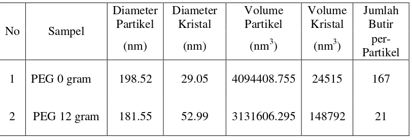 Tabel 4.5 Perbandingan ukuran partikel dan ukuran kristal pada sampel serbuk 