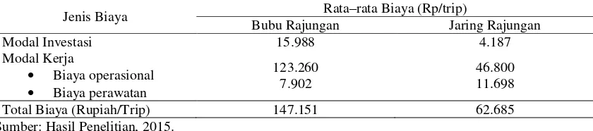 Tabel 2. Harga Rajungan Rata-Rata pada Unit Penangkapan Bubu Rajungan di Kabupaten Tuban