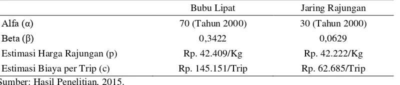 Tabel 6. Nilai alfa (α), beta (β), Estimasi Harga Rajungan di Kabupaten Tuban (p), Biaya per Trip Usaha Penangkapan Rajungan (c) pada Alat Tangkap Bubu Lipat dan Jaring Rajungan