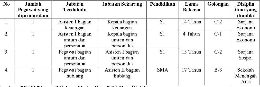 Tabel 1.1 Daftar Promosi Jabatan Pegawai PDAM Tirtanadi Cabang Medan Kota 