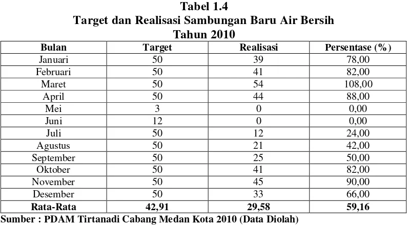 Tabel 1.4 Target dan Realisasi Sambungan Baru Air Bersih 