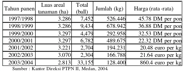 Tabel 9. Fluktuasi Areal Tanaman Tembakau Deli, Tahun 2004 