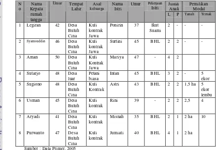 Tabel 1. Karakteristik Responden Penelitian di Desa Buluh Cina, Tahun 2005 