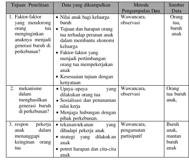 Tabel 2. Jenis Data, metode pengumpulan Data dan sumber data 