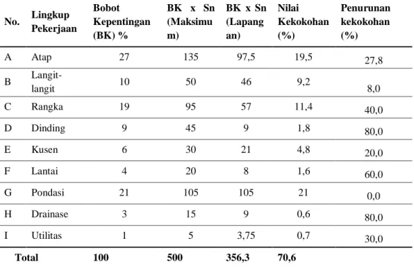 Tabel 3. Hasil identifikasi nilai kekokohan bangunan Masjid Tua Teungku Di Pucok Krueng 