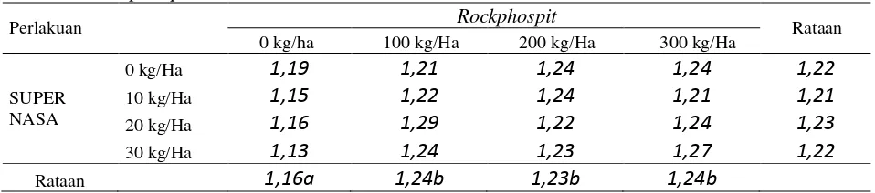 Tabel 1. Rataan BD  (g/cm3) Ultisol pada  Pemberian Pupuk Padat SUPERNASA dan Rockphospit