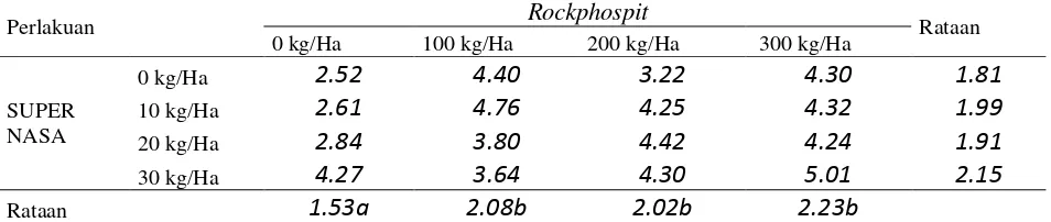 Tabel 2. Rataan C-Organik (%) Tanah  Ultisol dengan Pemberian Pupuk Padat SUPERNASA dan Rockphospit